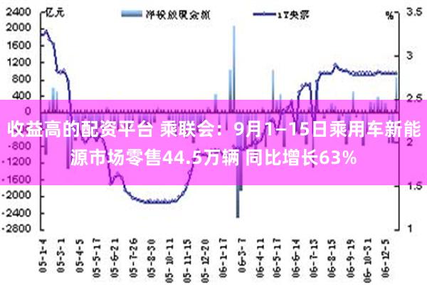 收益高的配资平台 乘联会：9月1—15日乘用车新能源市场零售44.5万辆 同比增长63%